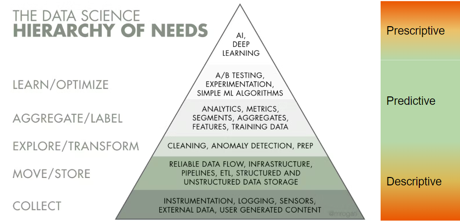 The Data Science Hierarchy of Needs
