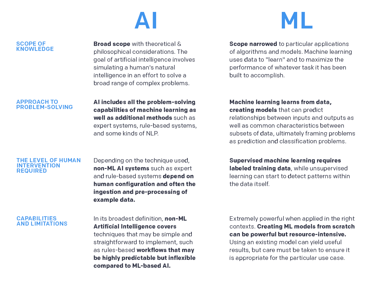 The Difference Between AI and Machine Learning