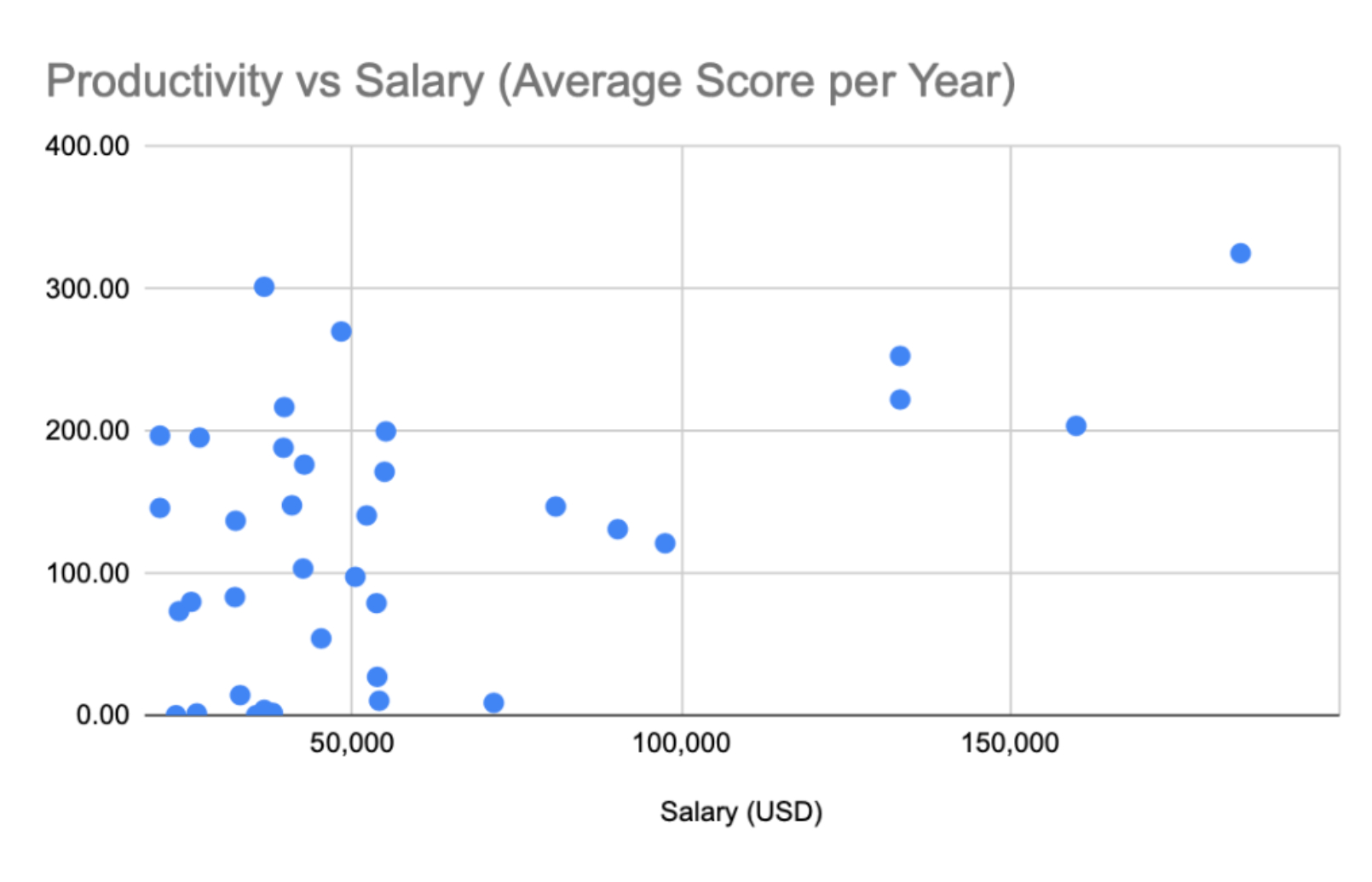 Productivity vs. Salary