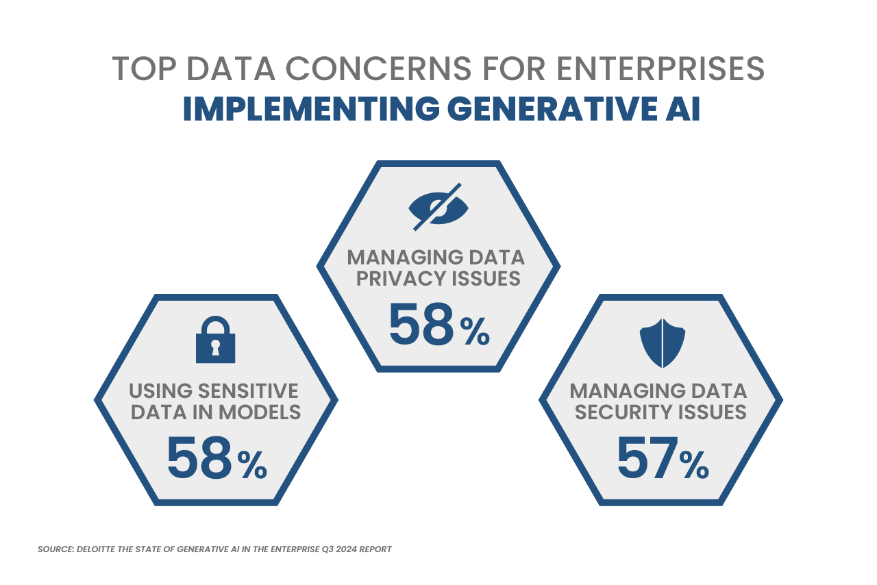 Top Data Concerns for Enterprises Implementing Generative AI