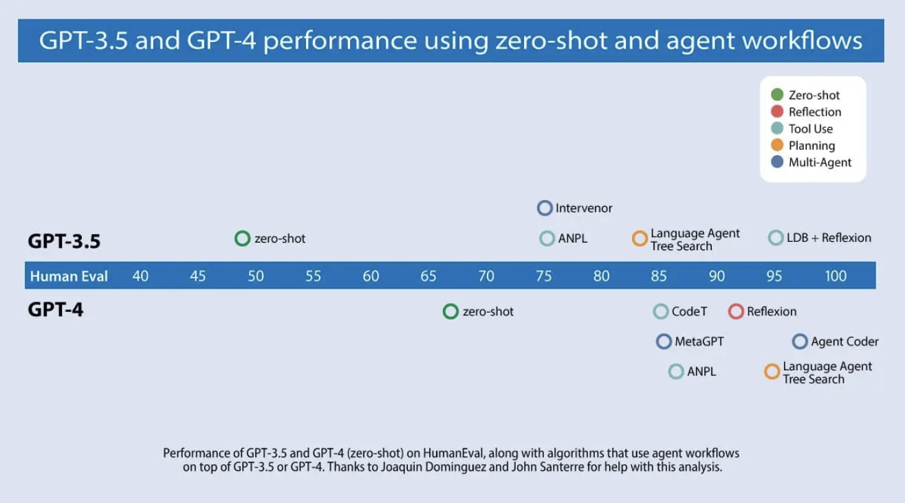 GPT Performance by Andrew Ng, enterprise agentic AI leader
