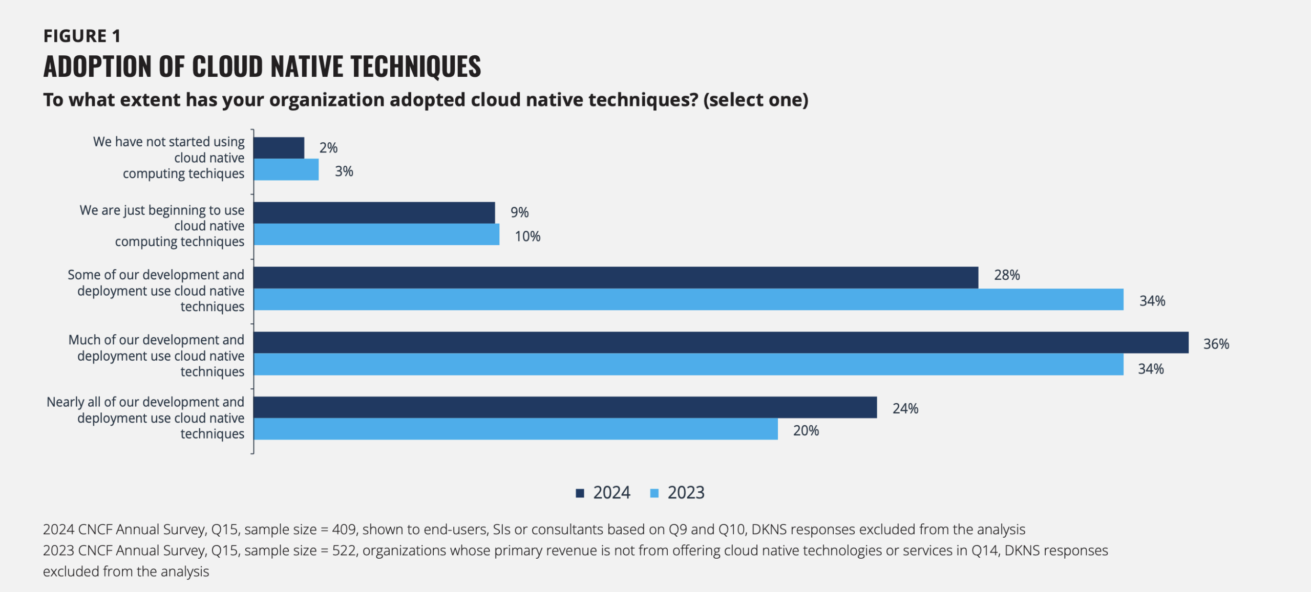 Cloud-Native Development
