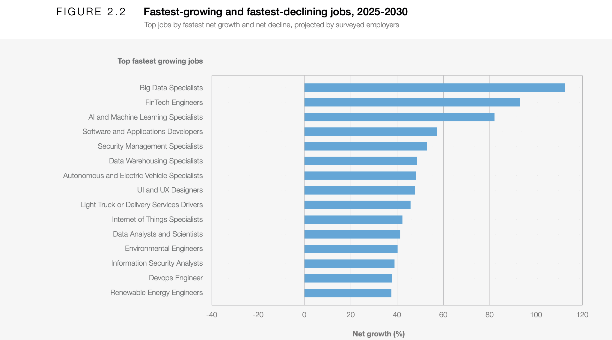 Fastest-growing and fastest-declining jobs 2025-2030